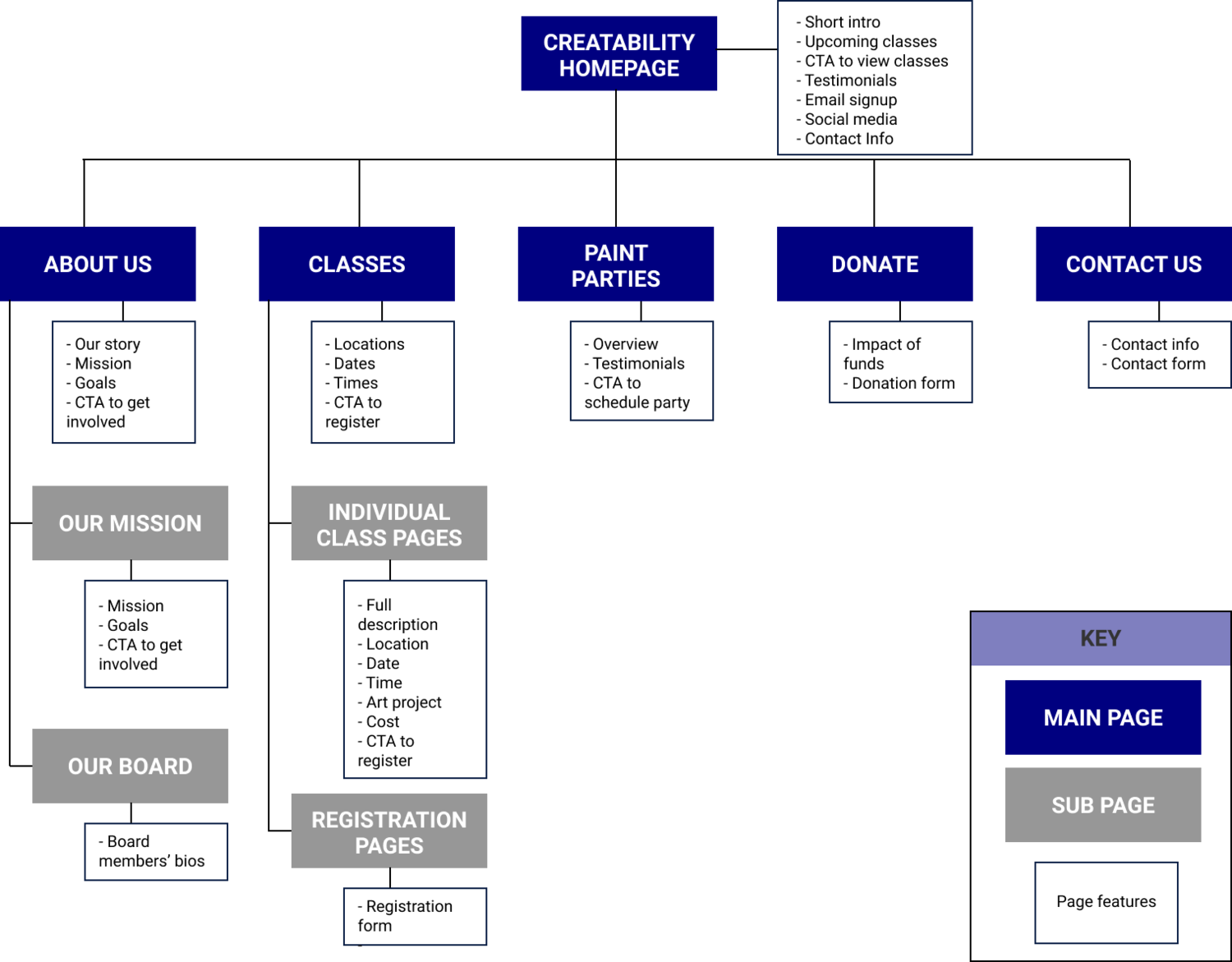 Creatability Site Map