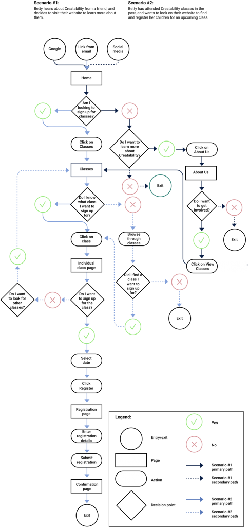 User Flow