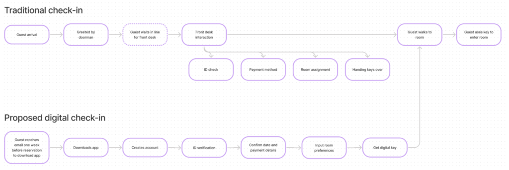 Hotelzzz user flow, comparing traditional check-in method to new digital check-in method